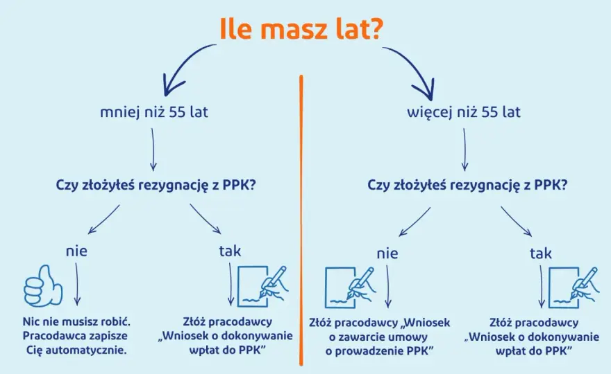 Przystąpienie do PPK - kto składa wniosek i kiedy ruszają wpłaty