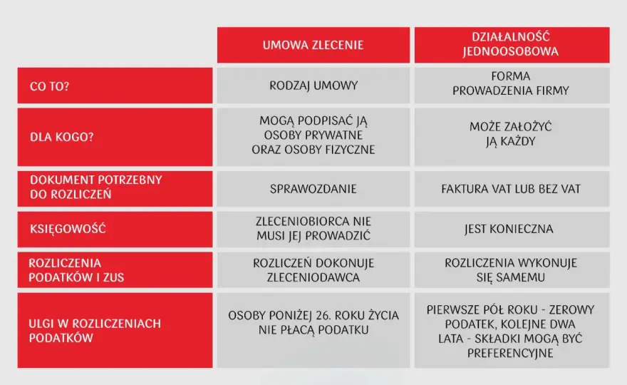 Własna działalność - co się opłaca w Polsce? Pomysły na start