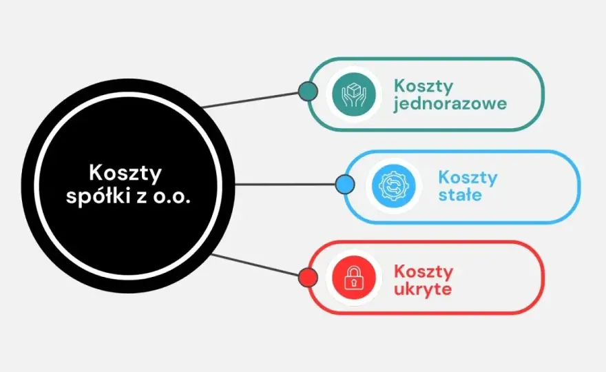 Spółka z o.o. koszty - Ile naprawdę zapłacisz za firmę?