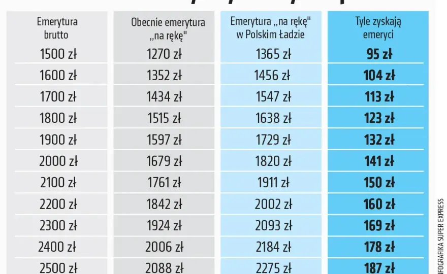 Podatek od emerytury - ile wynosi i kiedy ZUS go pobiera?