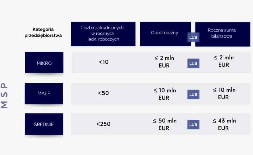 Średni przedsiębiorca definicja - jak poprawnie określić status?
