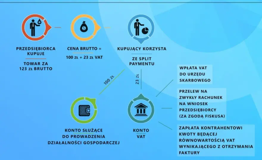 Mechanizm Podzielonej Płatności - Uniknij kar, zyskaj zwrot VAT