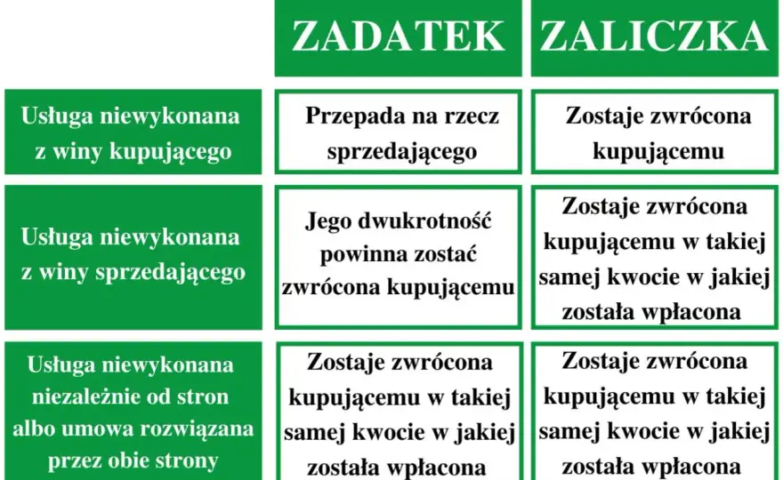 Zadatek czy zaliczka - Od tego zależy Twój zwrot
