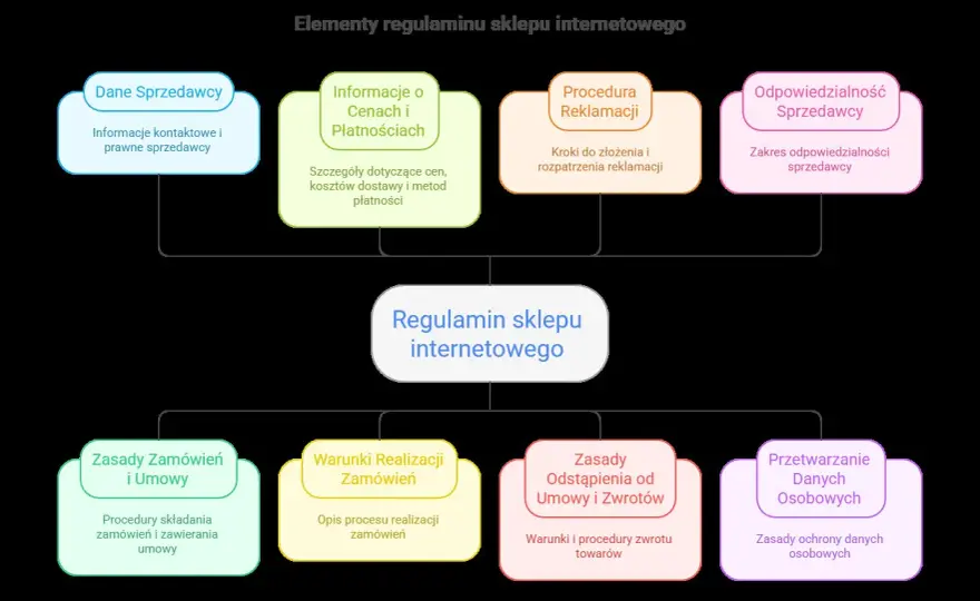 Regulamin sklepu internetowego - jak stworzyć bezpieczny i zgodny?