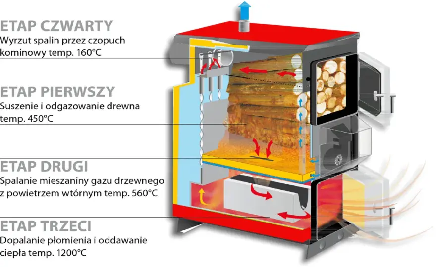 Piec zgazowujący drewno - jak działa i kiedy naprawdę się sprawdza