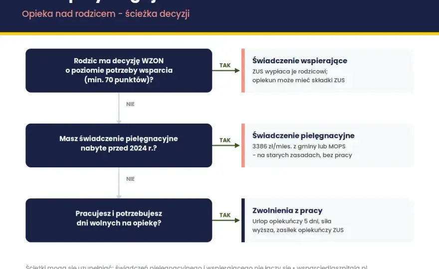 Opieka nad rodzicem - ile dni naprawdę przysługuje?