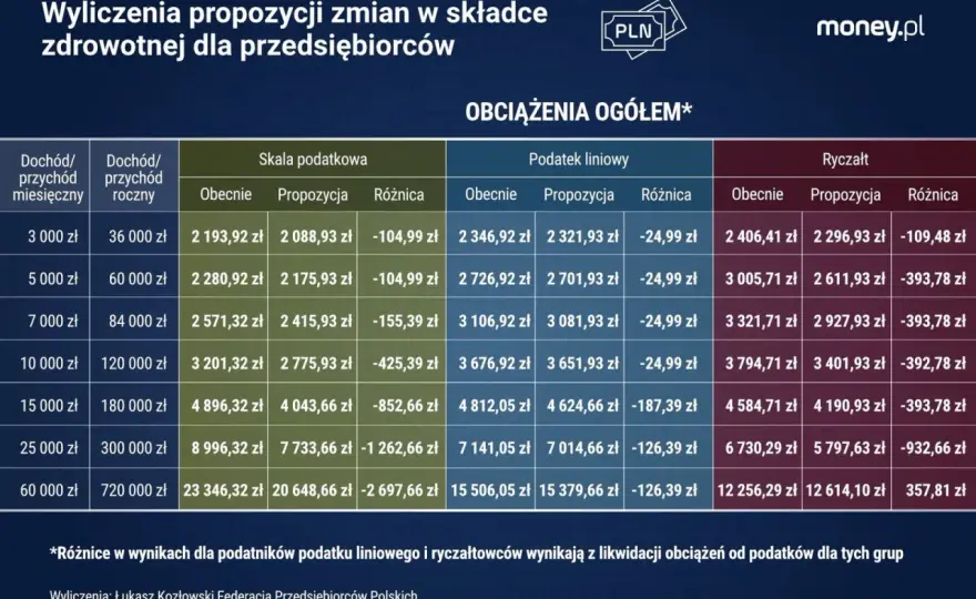Podatek liniowy 2026 - Jak skutecznie optymalizować składkę zdrowotną?