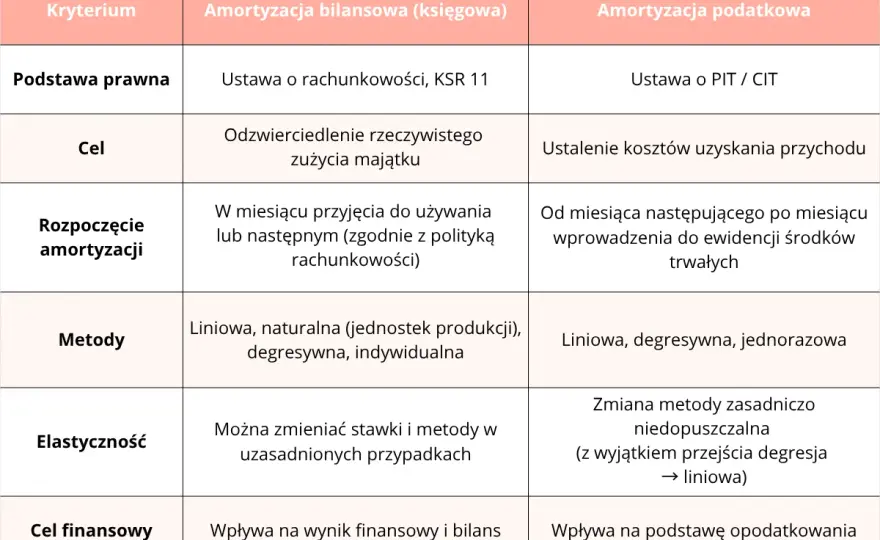 Amortyzacja środków trwałych - metody, limity i odpisy