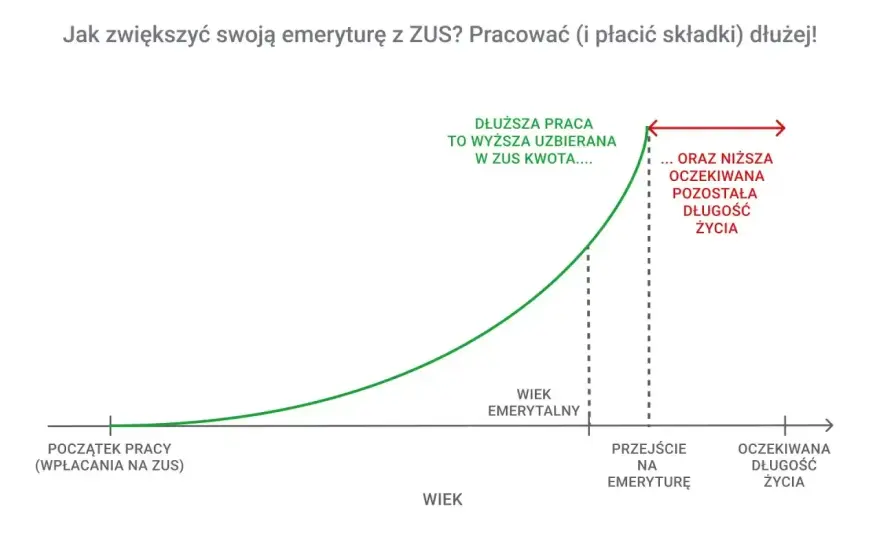 Jakie składki płaci emeryt od emerytury?