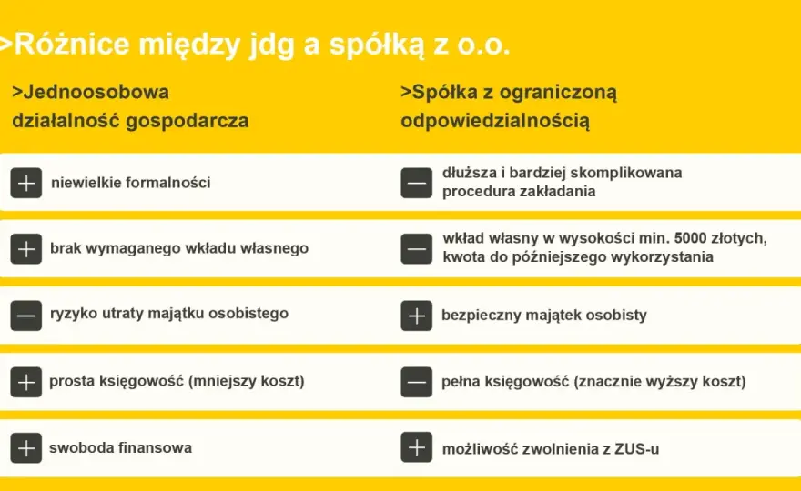 Spółka z o.o. - wady, zalety i porównanie z JDG. Wybierz mądrze