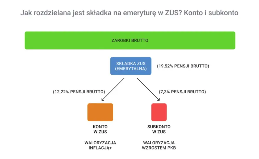 Emerytura netto z ZUS - co naprawdę zostaje na konto?