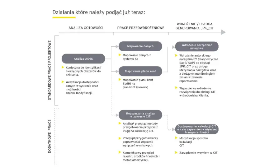 JPK CIT - od kiedy? Harmonogram wdrożenia i kluczowe daty