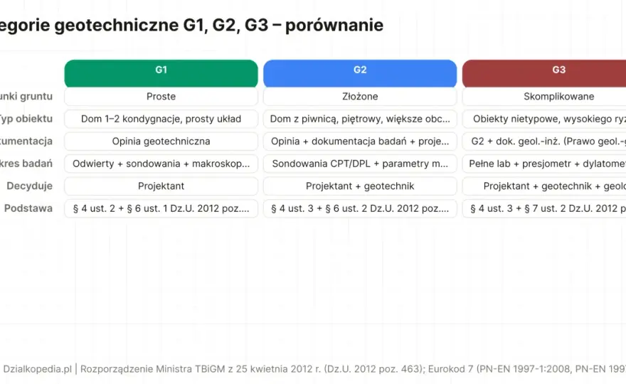 Badania geotechniczne gruntu - kiedy są potrzebne i co pokazują