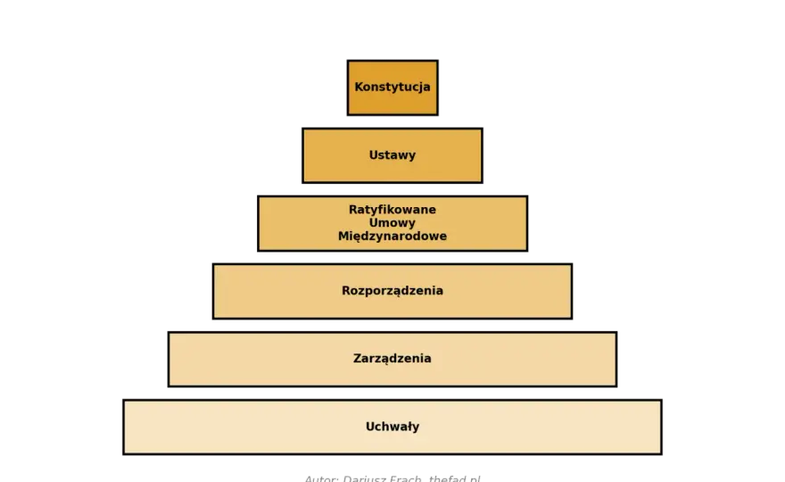 Hierarchia aktów prawnych - Fundament Twoich praw w Polsce