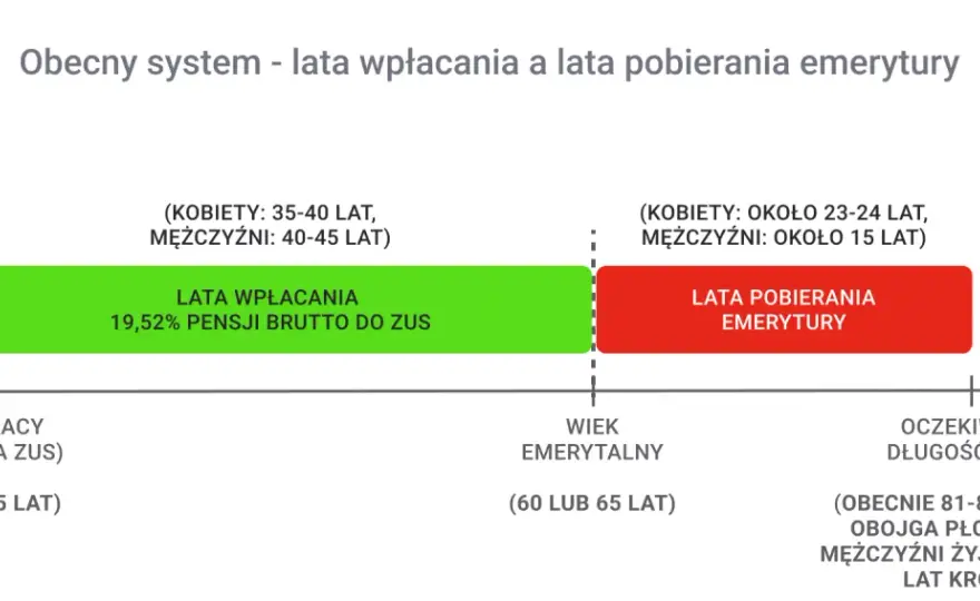 Ile lat pracy do emerytury - Wiek, staż i składki ZUS