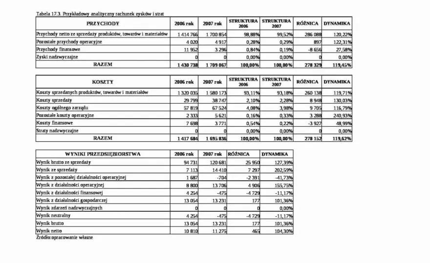 Rachunek zysków i strat - jak czytać i analizować finanse?