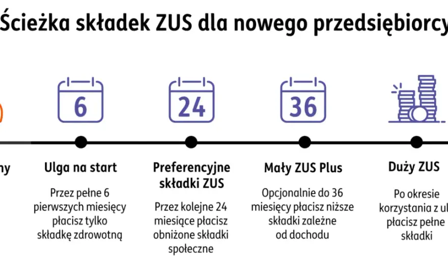 Własna Firma? Rozpocznij Działalność Gospodarczą z Ulgami i Dotacjami