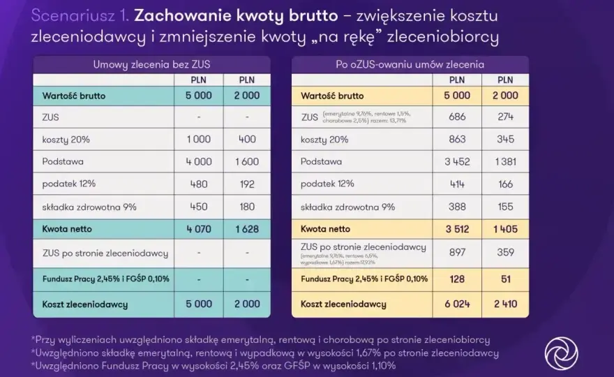 Umowa zlecenie a ZUS - kiedy składki są obowiązkowe?
