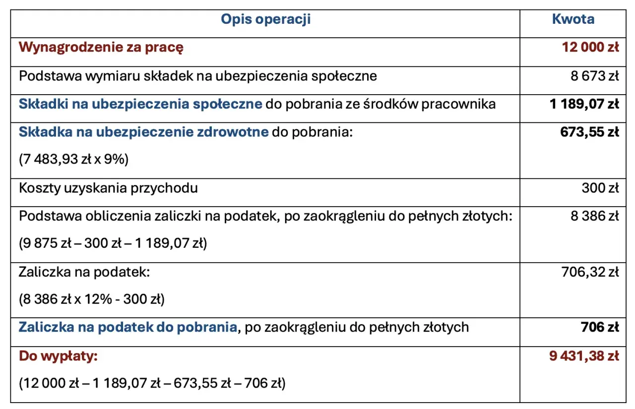 Tabela pokazuje wynagrodzenie 12 000 zł, z czego 8 673 zł to podstawa wymiaru składki na ubezpieczenie emerytalno-rentowe.