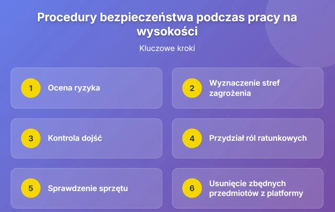 Kluczowe kroki w procedurach bezpieczeństwa podczas pracy na wysokości: ocena ryzyka, wyznaczenie stref zagrożenia, kontrola dojść, przydział ról ratunkowych, sprawdzenie sprzętu i usunięcie zbędnych przedmiotów.