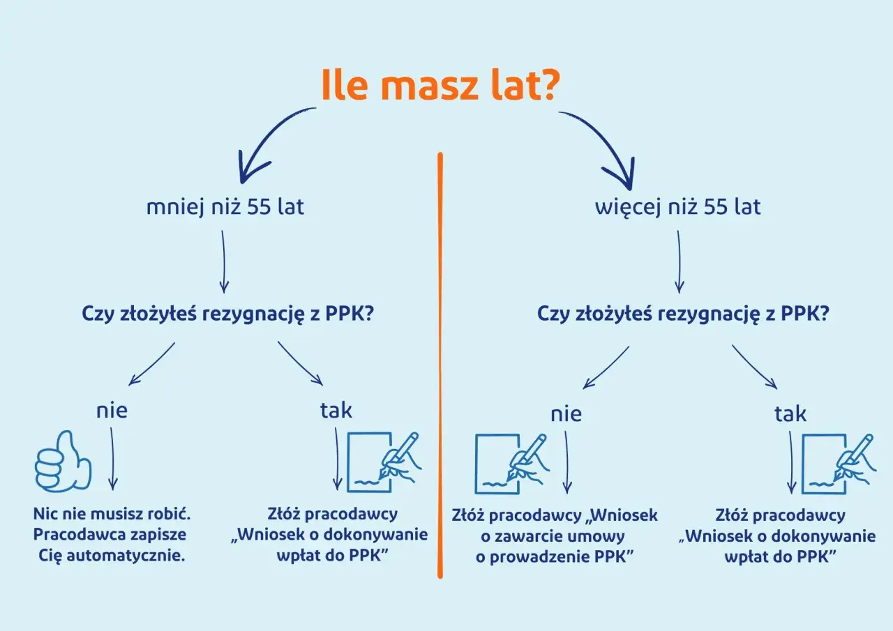 Schemat decyzyjny dotyczący przystąpienia do PPK. Wiek i złożenie rezygnacji decydują o dalszych krokach.