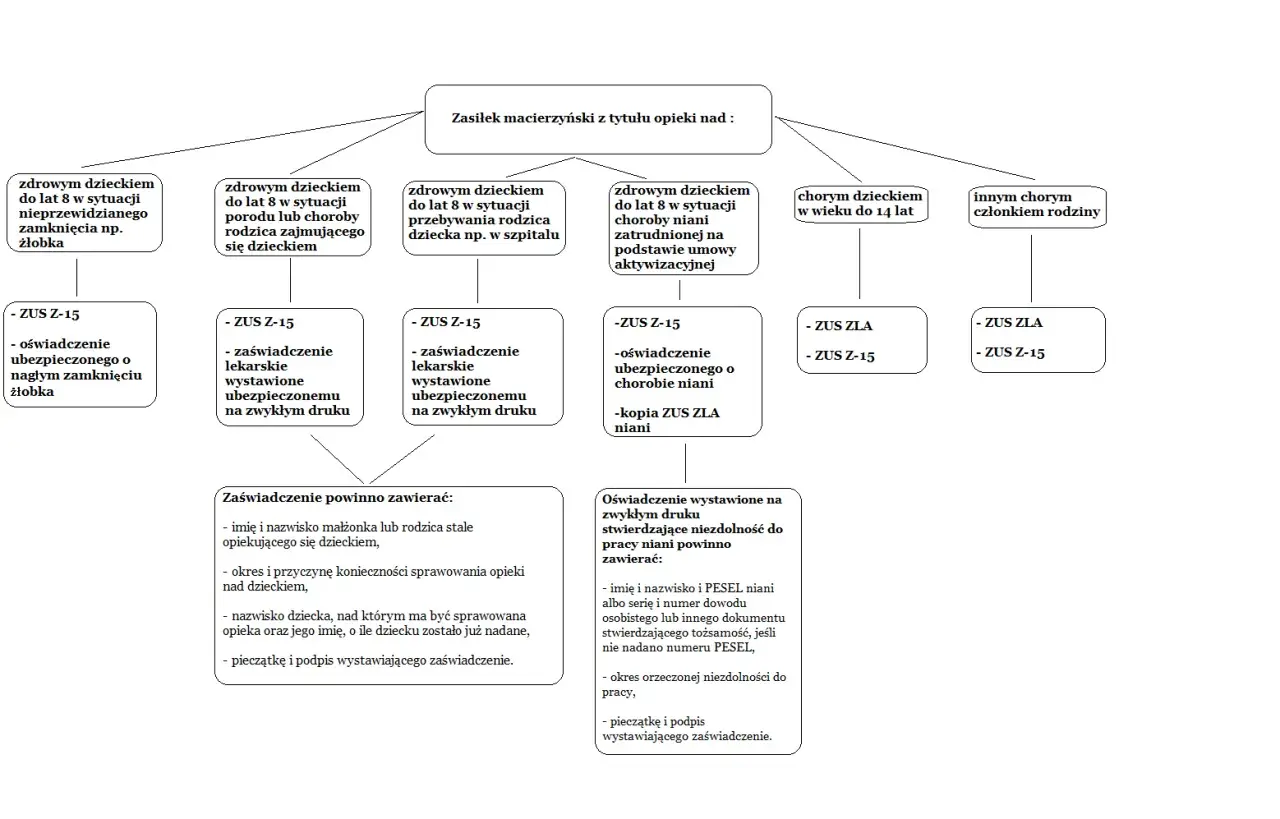 Schemat przedstawia zasady przyznawania zasiłku macierzyńskiego z tytułu opieki nad dzieckiem lub innym członkiem rodziny, wymieniając potrzebne dokumenty, w tym ZUS Z-15.