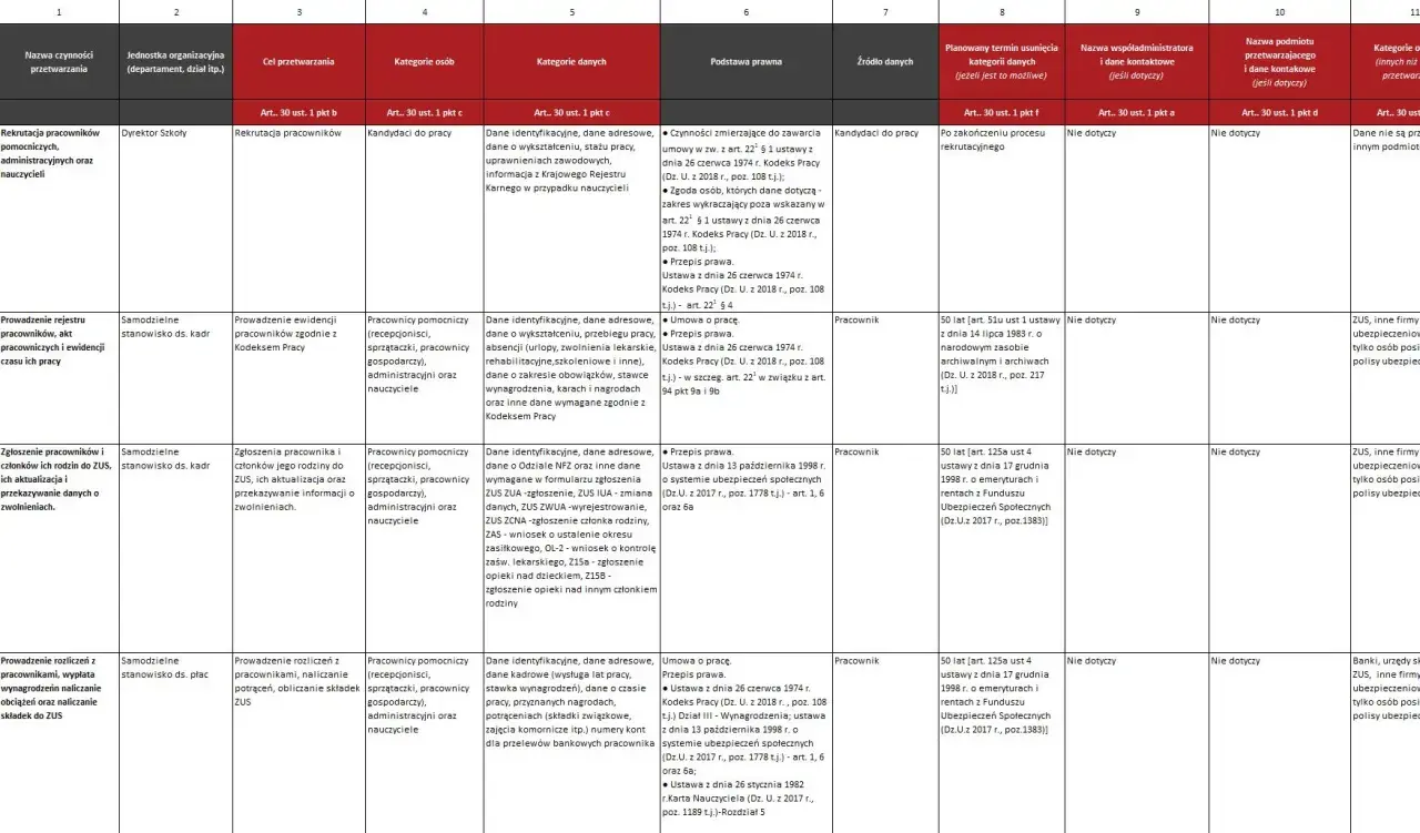 Tabela przedstawia rejestr czynności przetwarzania danych osobowych, obejmujący m.in. rekrutację, prowadzenie akt pracowniczych i rozliczenia.