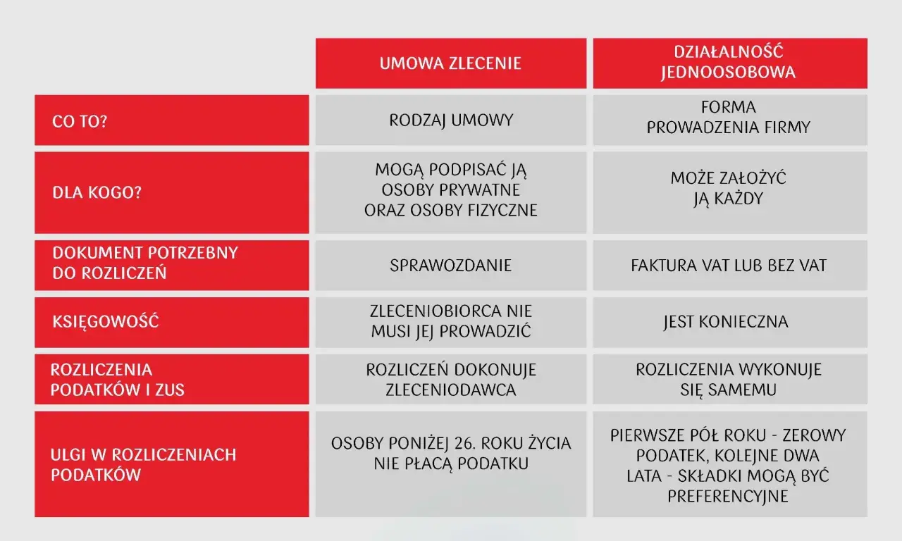 Porównanie umowy zlecenia i działalności jednoosobowej. Własna działalność co się opłaca, gdy masz fakturę VAT i preferencyjne składki.