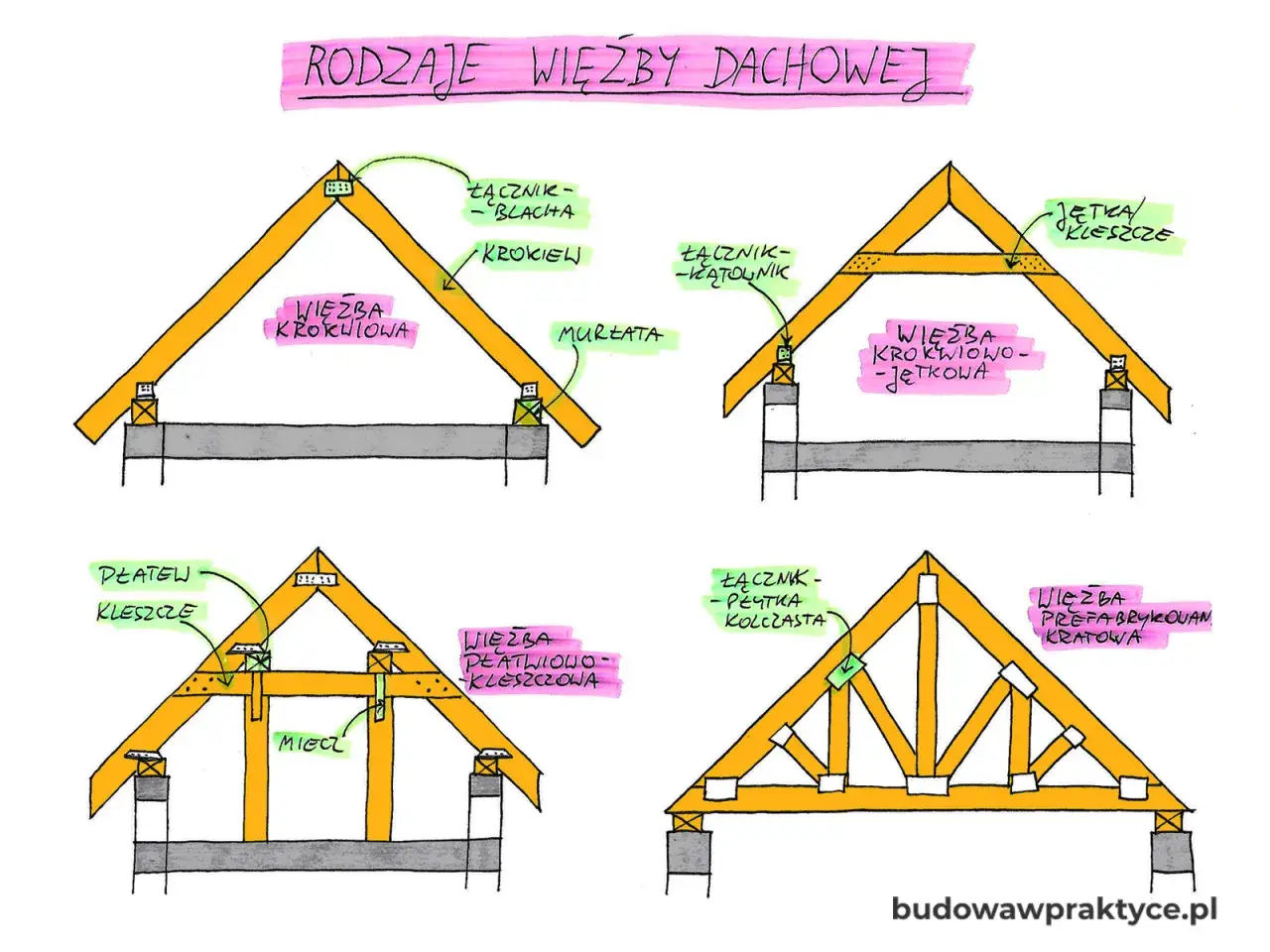 Ilustracja przedstawia różne rodzaje więźby dachowej dwuspadowej, w tym więźbę krokwiową, krokwiowo-jętkową, płatwiowo-kleszczową i kratową.