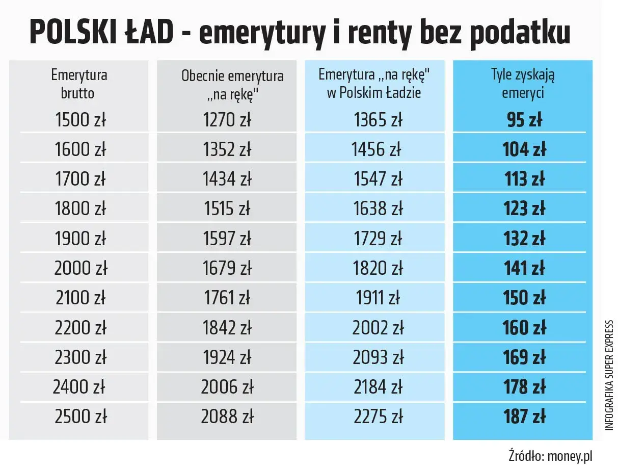 Tabela pokazuje, ile wynosi podatek od emerytury w Polskim Ładzie. Zobacz, ile zyskasz netto!