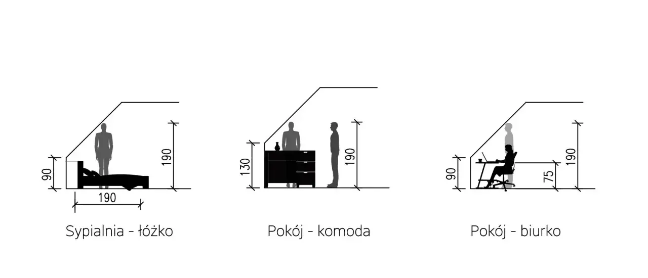 Ilustracje pokazują minimalną wysokość pomieszczeń dla łóżka (90 cm), komody (130 cm) i biurka (75 cm), z ludzikami dla skali.