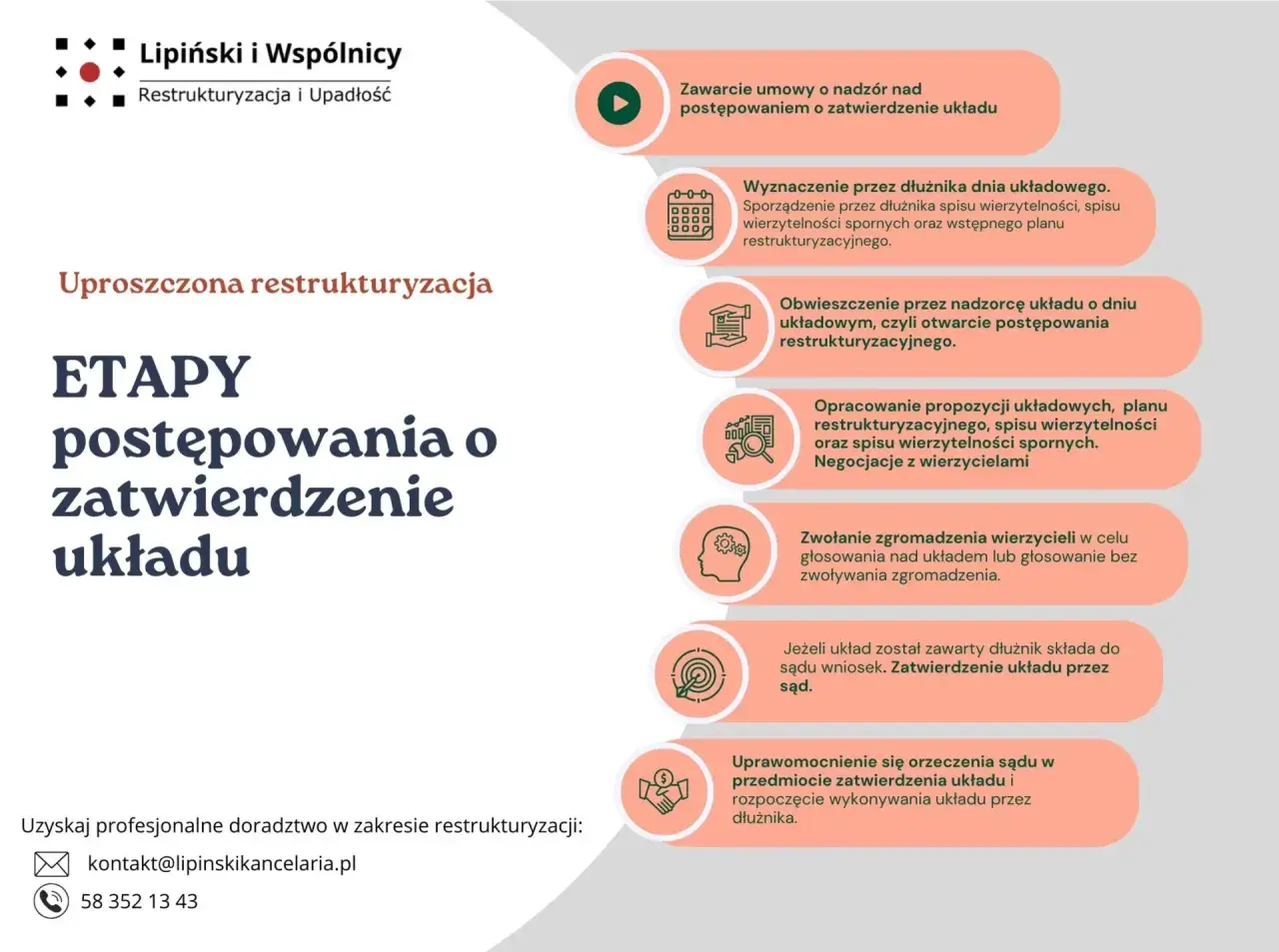 Schemat etapów postępowania o zatwierdzenie układu w uproszczonej restrukturyzacji. Dowiedz się, co to restrukturyzacja.