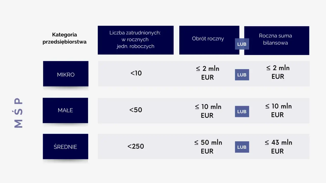 Tabela definiuje kategorie przedsiębiorstw: mikro, małe i średnie. Średni przedsiębiorca to firma zatrudniająca poniżej 250 osób i mająca obrót roczny lub sumę bilansową do 50 mln EUR.