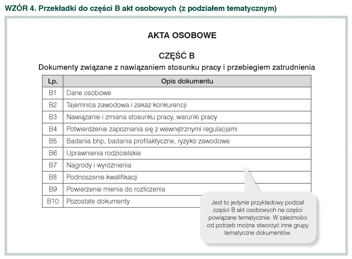 Przykładowa teczka akt osobowych pracownika, część B: dokumenty związane z zatrudnieniem, w tym dane osobowe, umowa, badania, urlopy.