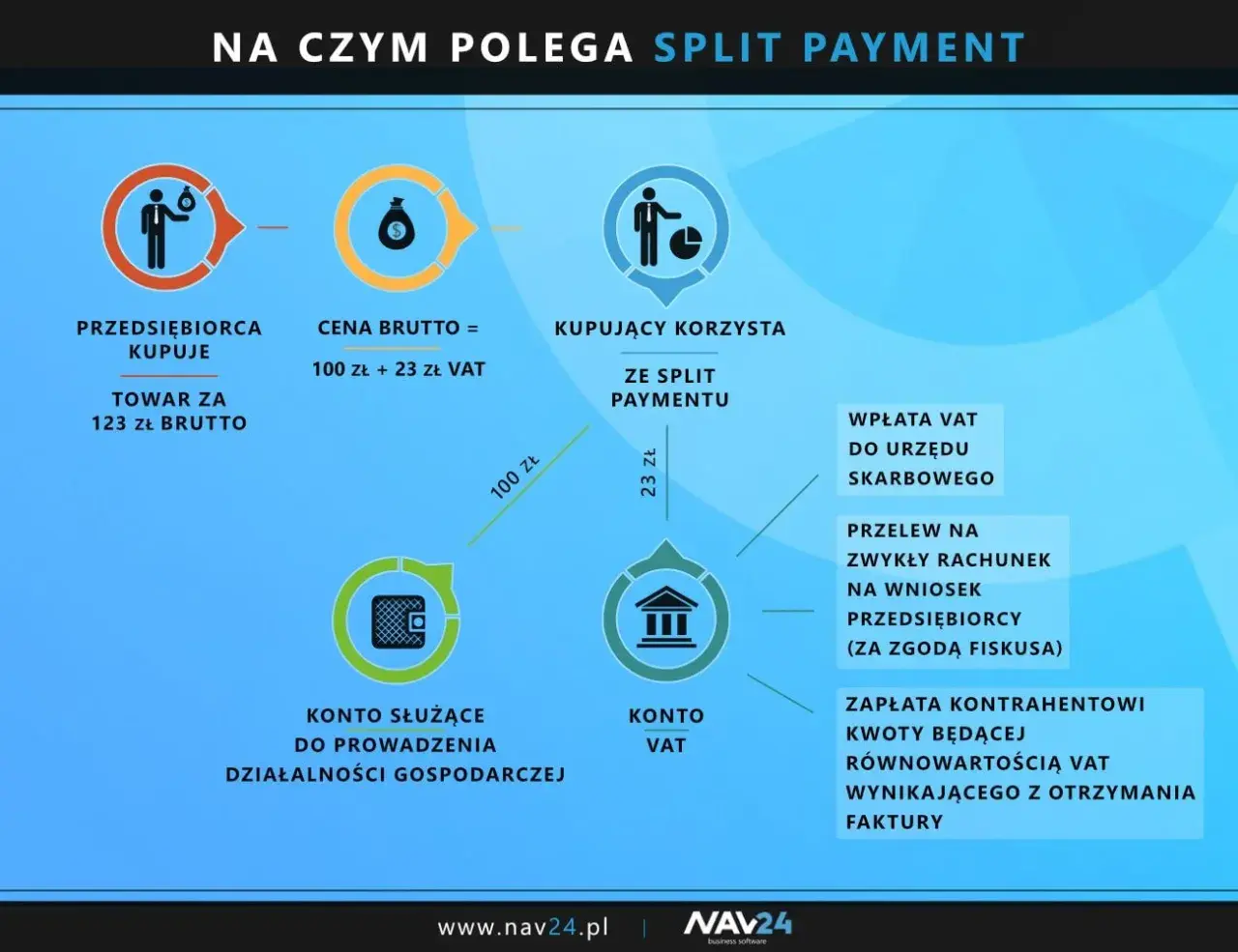 Schemat wyjaśnia mechanizm podzielonej płatności (split payment). Kupujący płaci 100 zł na konto VAT sprzedawcy i 23 zł VAT do urzędu skarbowego.