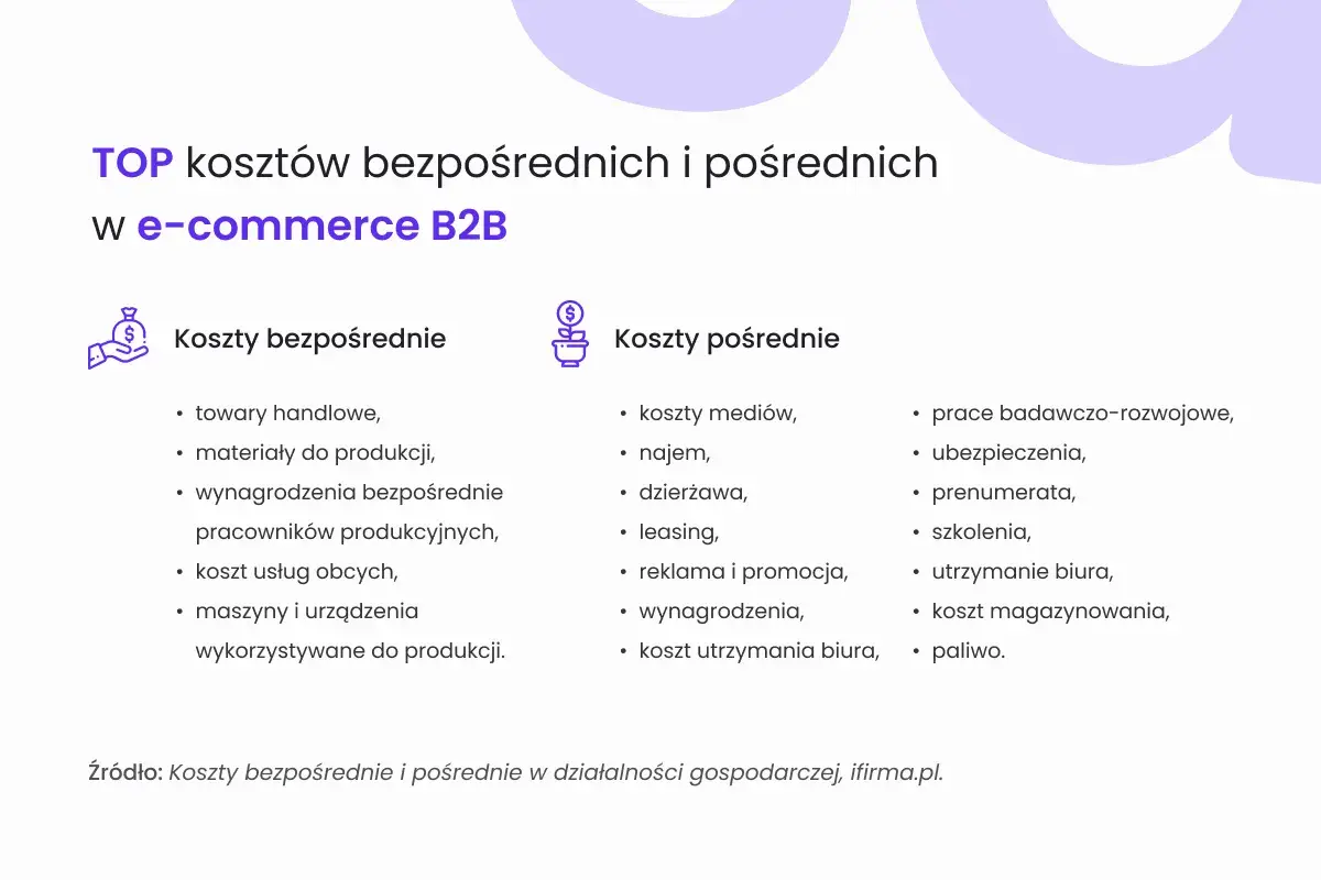 TOP koszty bezpośrednie i pośrednie w e-commerce B2B: towary, materiały, wynagrodzenia produkcyjne, usługi obce, maszyny. Pośrednie: media, najem, leasing, reklama, szkolenia, paliwo.