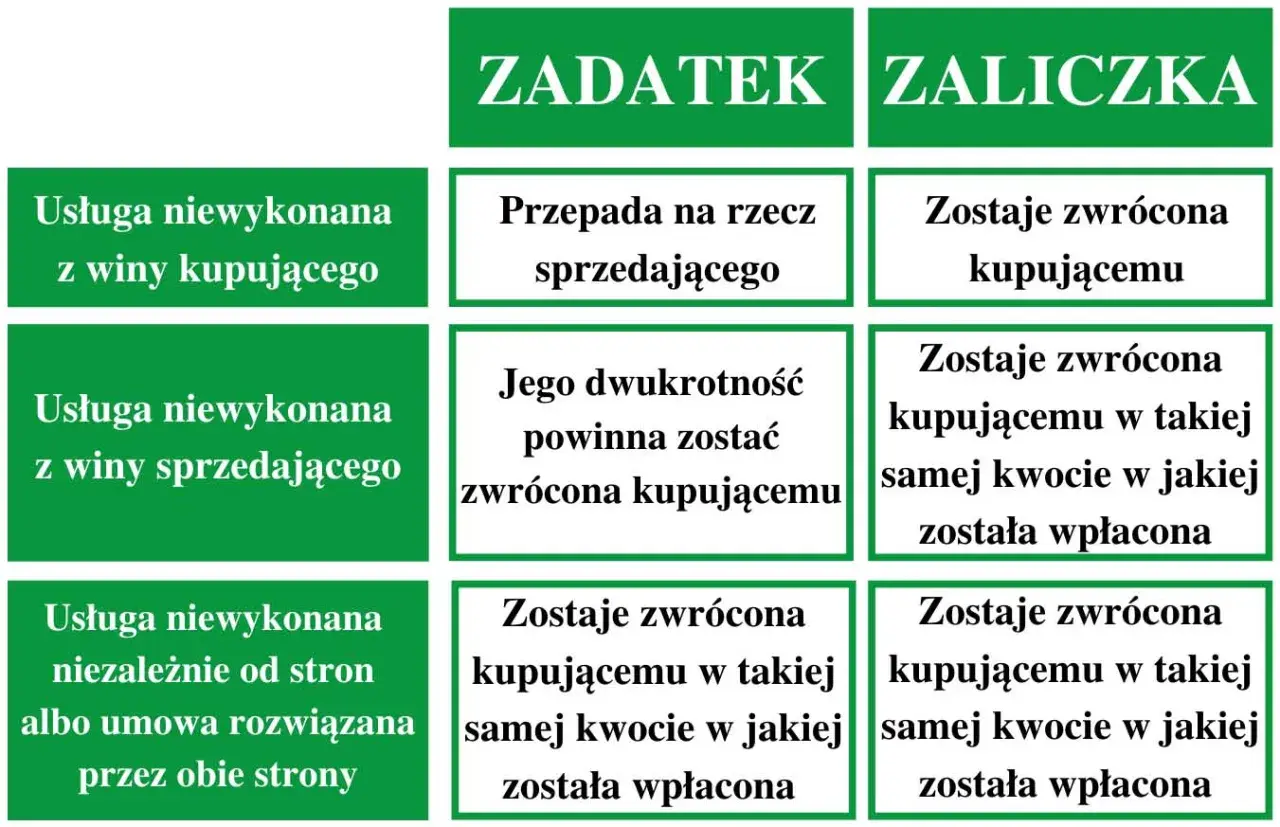 Tabela porównuje zadatek i zaliczkę: zadatek przepada, gdy umowa nie zostanie wykonana z winy kupującego, a zaliczka jest zawsze zwracana.