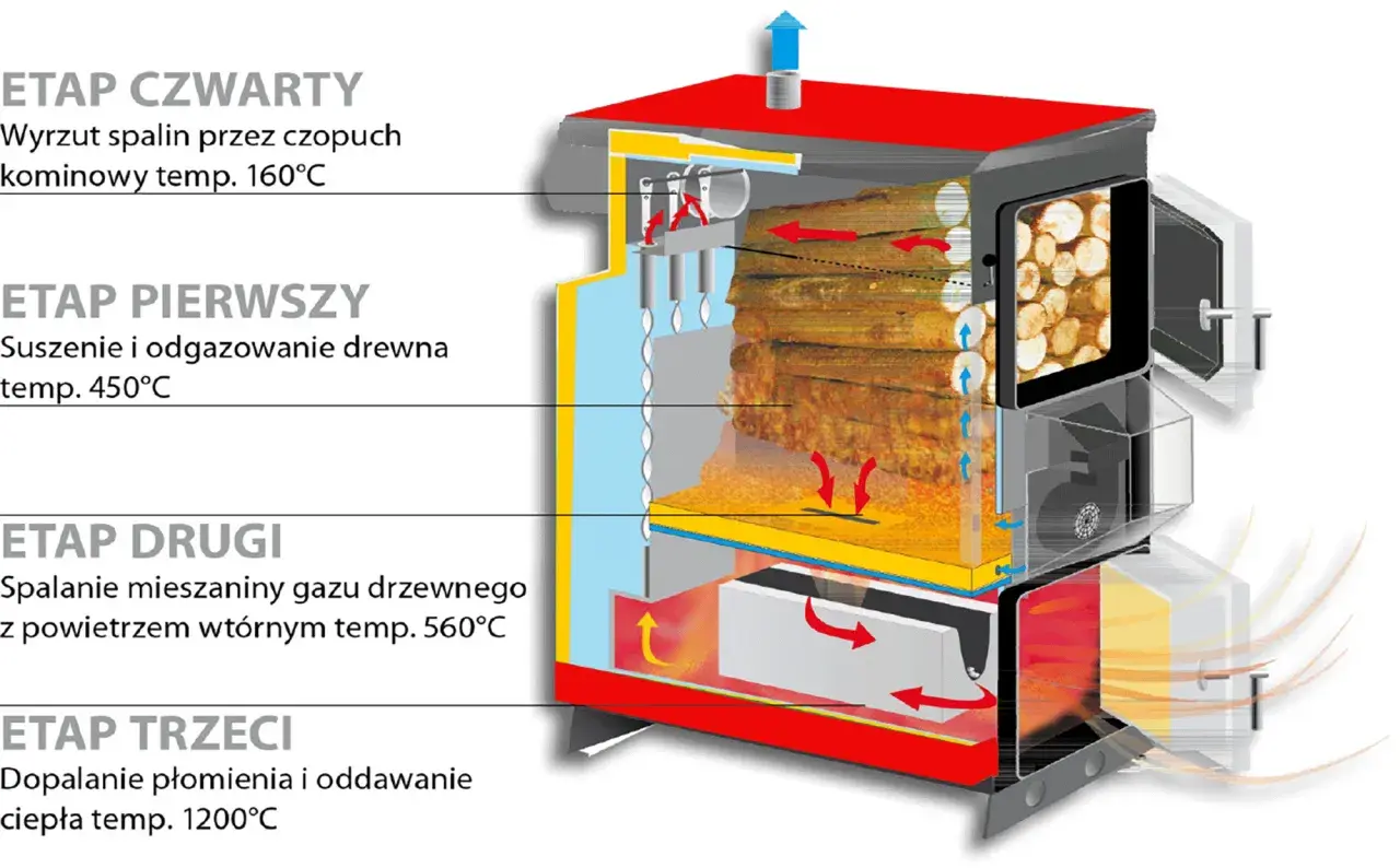 Schemat pokazuje, jak działa piec zgazowujący drewno: suszenie (450°C), spalanie gazu drzewnego (560°C), dopalanie płomienia (1200°C) i wyrzut spalin (160°C).
