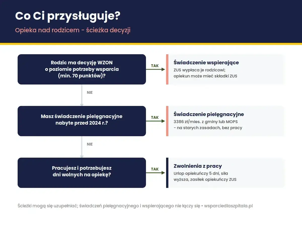 Ścieżka decyzji o opiece nad rodzicem: świadczenie wspierające, pielęgnacyjne lub zwolnienia z pracy. Ile dni wolnych na opiekę? Sprawdź!
