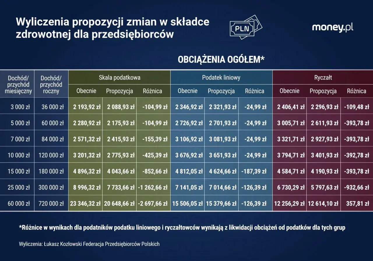 Porównanie składki zdrowotnej: podatek liniowy vs. ryczałt. Tabela pokazuje zmiany w obciążeniach dla przedsiębiorców przy różnych dochodach.