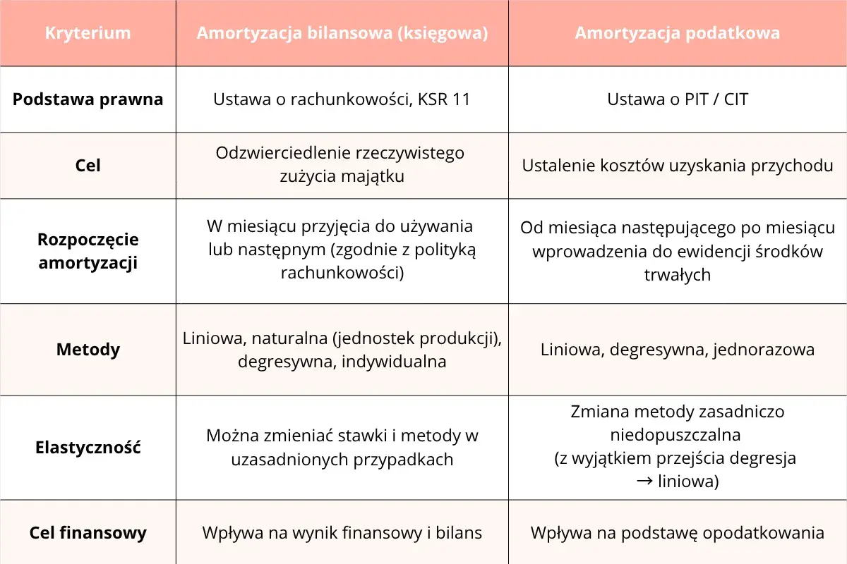 Tabela porównuje amortyzację bilansową i podatkową, kluczowe dla prawidłowego rozliczania środków trwałych.