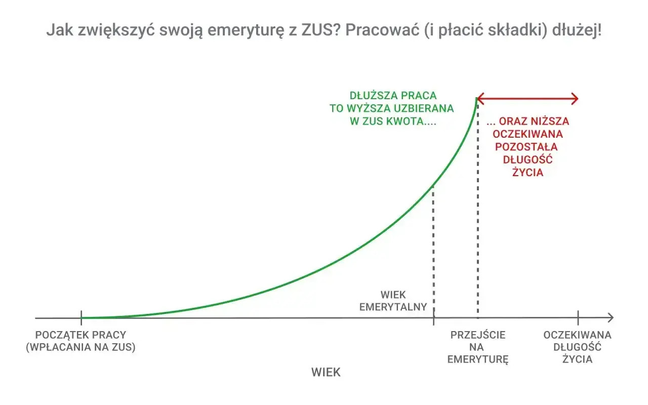 Wykres pokazuje, że dłuższa praca i płacenie składek ZUS zwiększa uzbieraną kwotę emerytury, jednocześnie zmniejszając oczekiwaną długość życia na emeryturze.