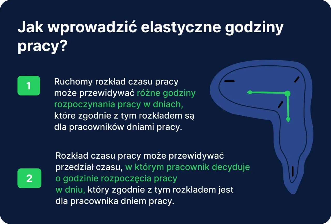 Wprowadzanie elastycznego czasu pracy: ruchomy rozkład i przedział decyzyjny pracownika. Zegar symbolizuje swobodę wyboru godzin pracy.