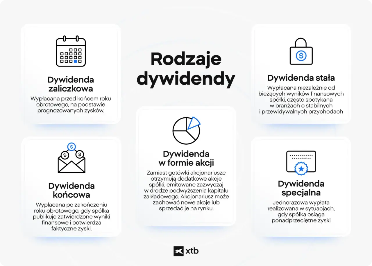 Rodzaje dywidend: zaliczkowa, końcowa, w formie akcji, stała i specjalna. Prawo do dywidendy to możliwość otrzymania części zysków spółki.