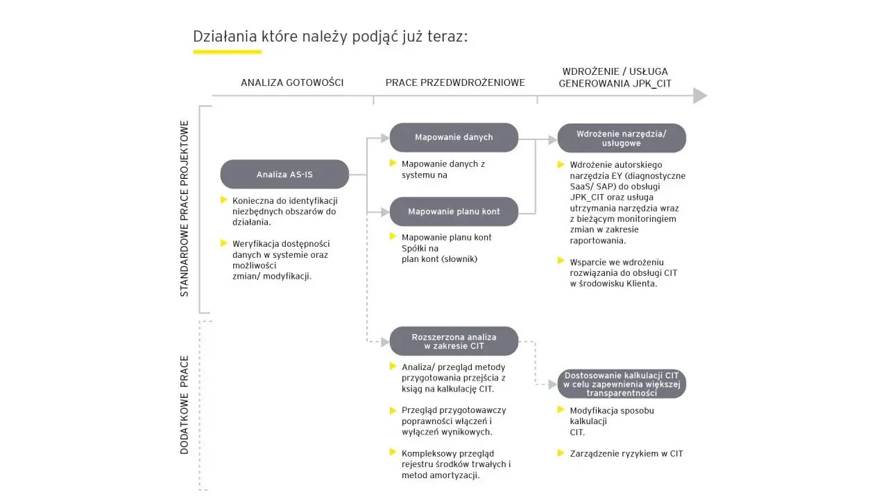 Proces wdrażania JPK CIT obejmuje analizę gotowości, prace przedwdrożeniowe i wdrożenie narzędzia. Kluczowe jest mapowanie danych i planu kont.