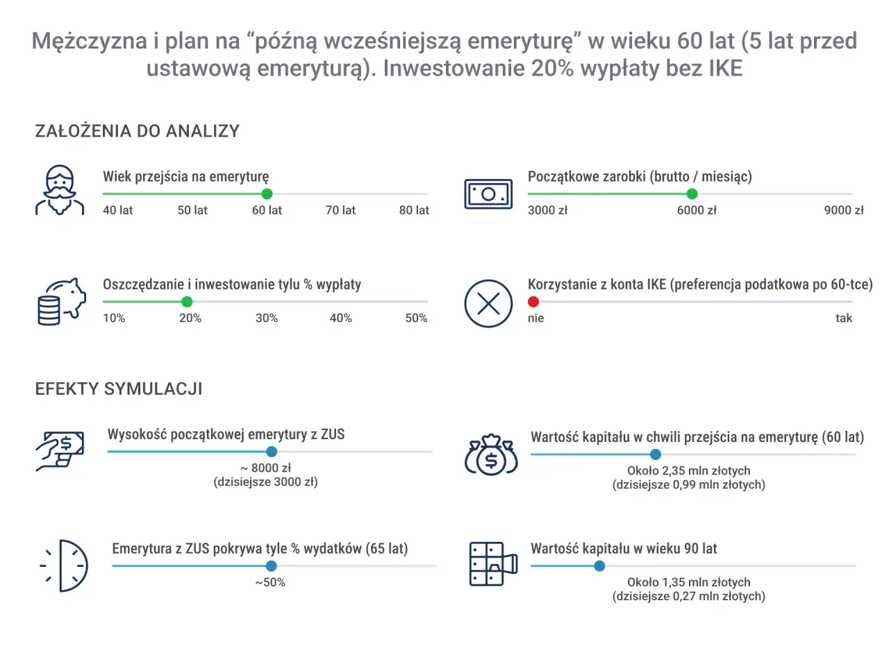 Symulacja "późnej wcześniejszej emerytury" w Europie: mężczyzna przechodzi na emeryturę w wieku 60 lat, inwestując 20% pensji.