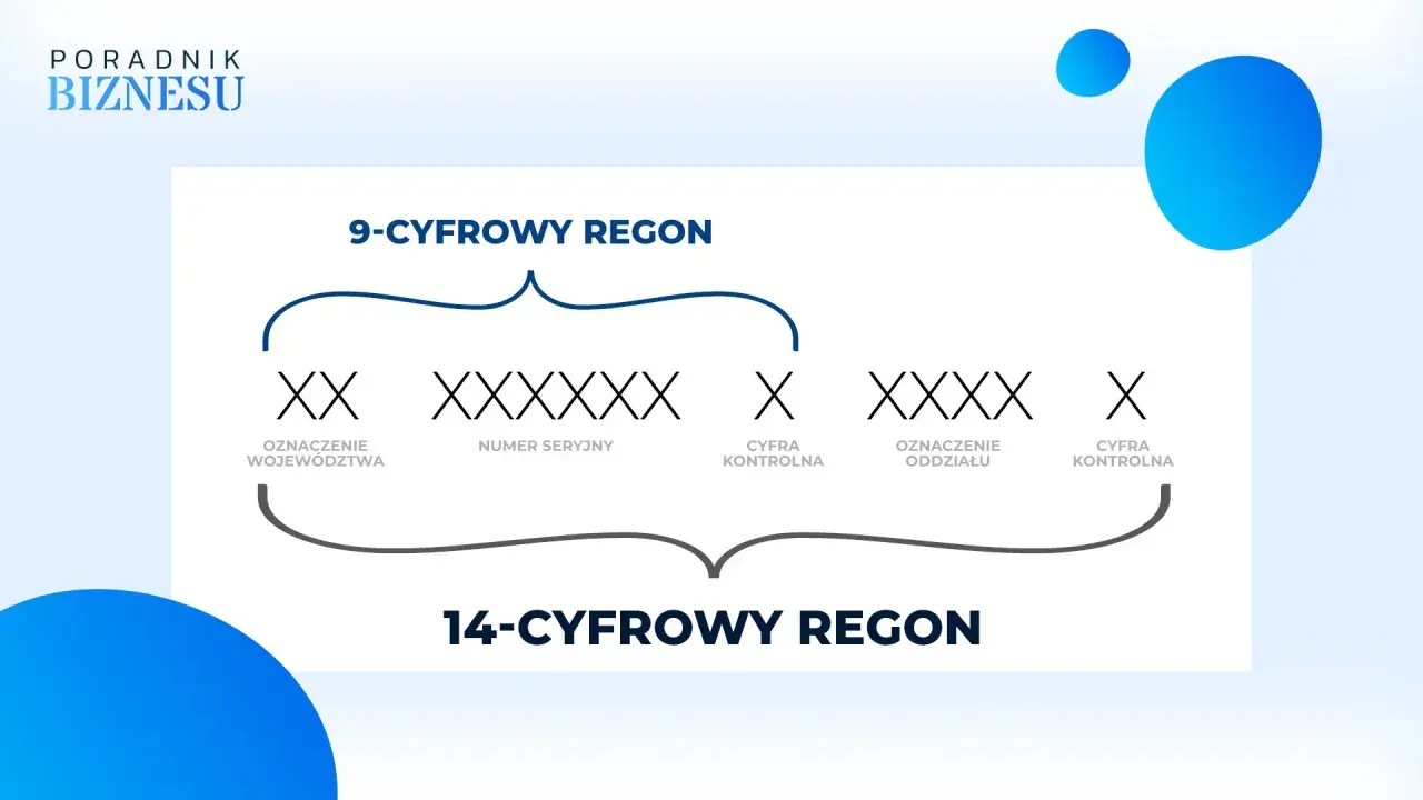 Wyjaśnienie, co to jest REGON: schemat 9-cyfrowego i 14-cyfrowego numeru identyfikacyjnego, z podziałem na oznaczenie województwa, numer seryjny, cyfrę kontrolną i oznaczenie oddziału.