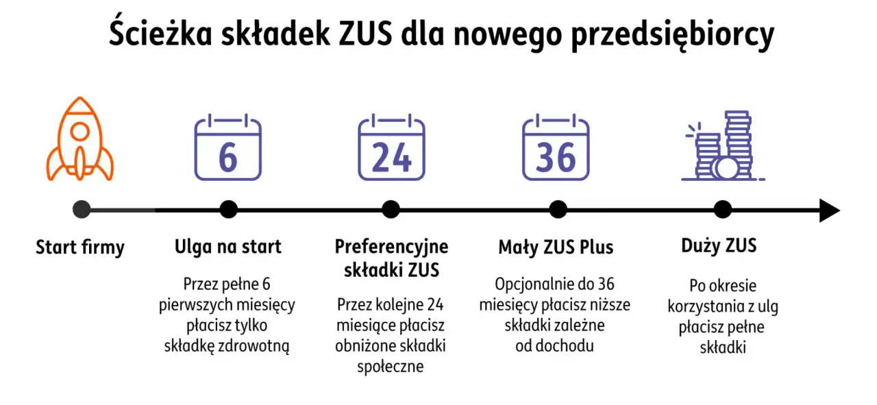 Ścieżka składek ZUS dla nowego przedsiębiorcy: start firmy, ulga na start (6 mies.), preferencyjne składki (24 mies.), Mały ZUS Plus (do 36 mies.), Duży ZUS.