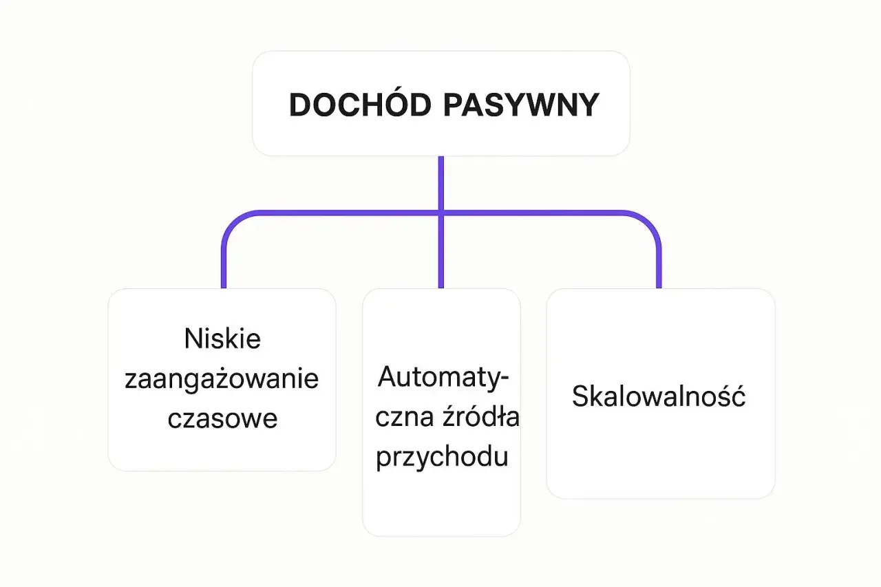 Diagram wyjaśnia, co to jest dochód pasywny: niskie zaangażowanie czasowe, automatyczne źródła przychodu i skalowalność.