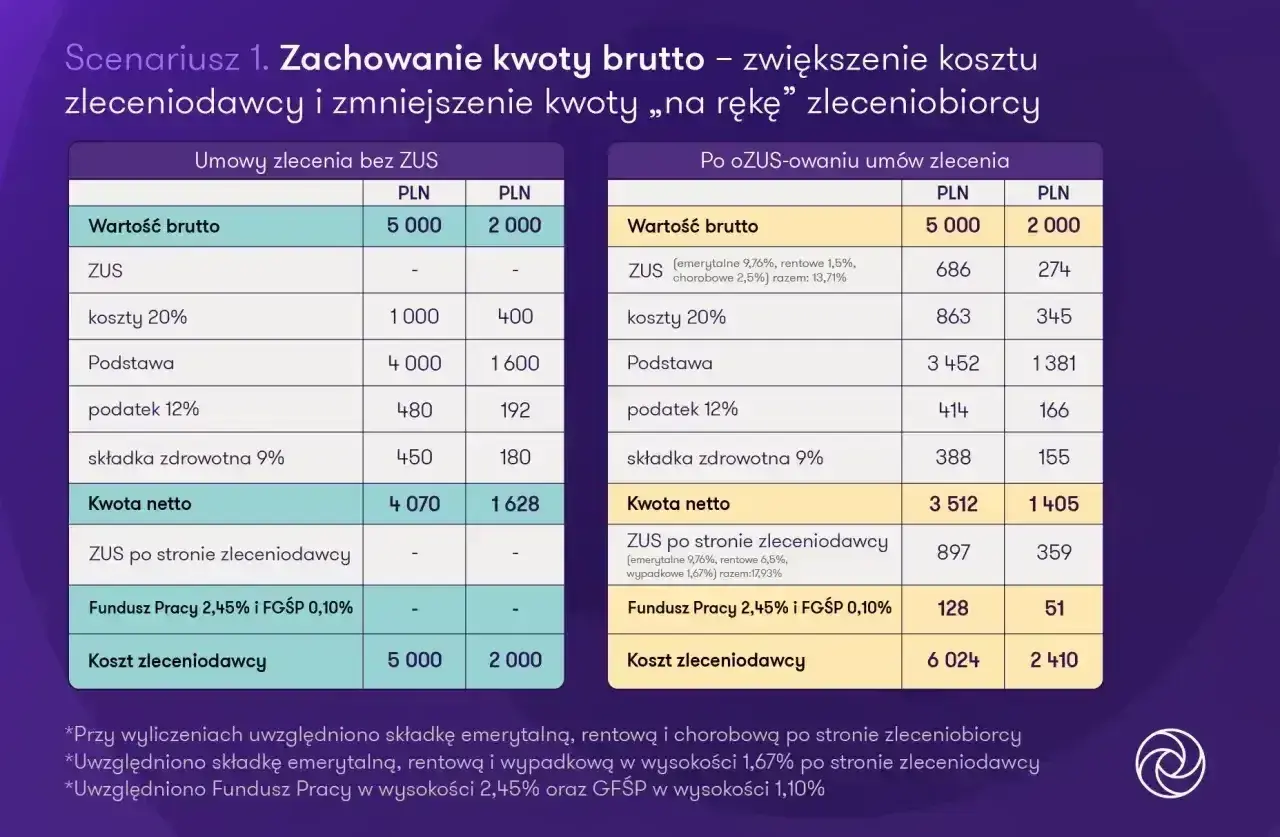 Porównanie umów zlecenia: bez ZUS i po ozusowaniu. Analiza kosztów i składek, w tym umowa zlecenie składki.